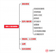 室内酒吧P4LED全彩异形屏