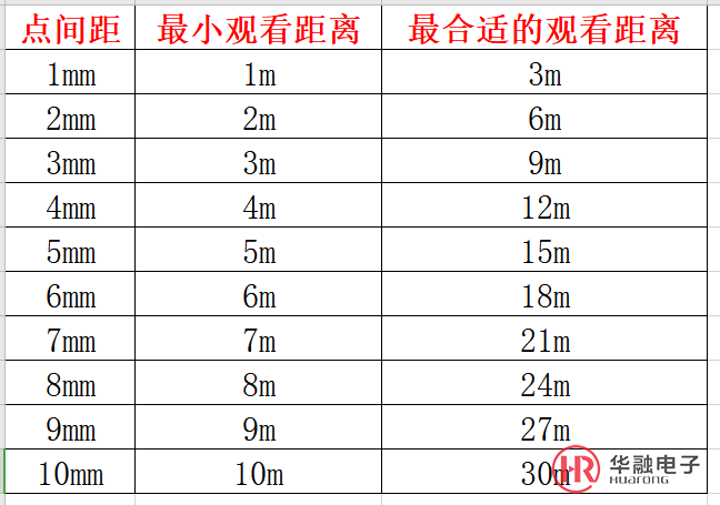 LED大屏点间距