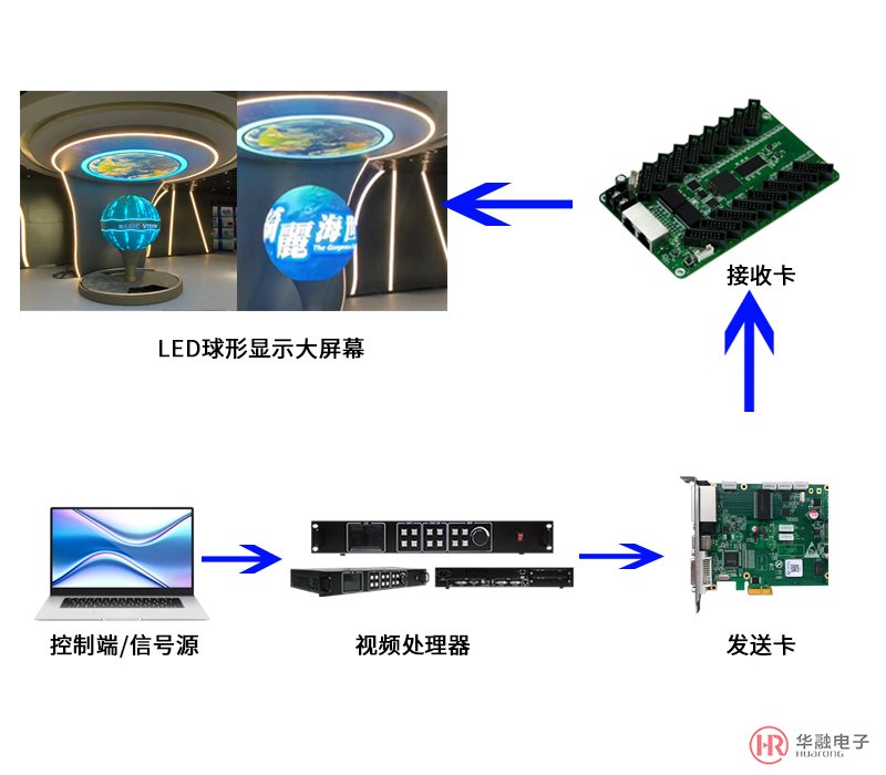 球形LEDp3室内拼接屏拓扑图